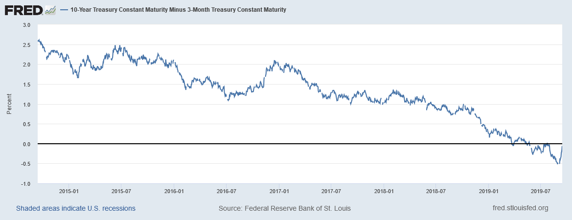 10 Yr Treasury Constant Maturity Minus 3 Month Treasury