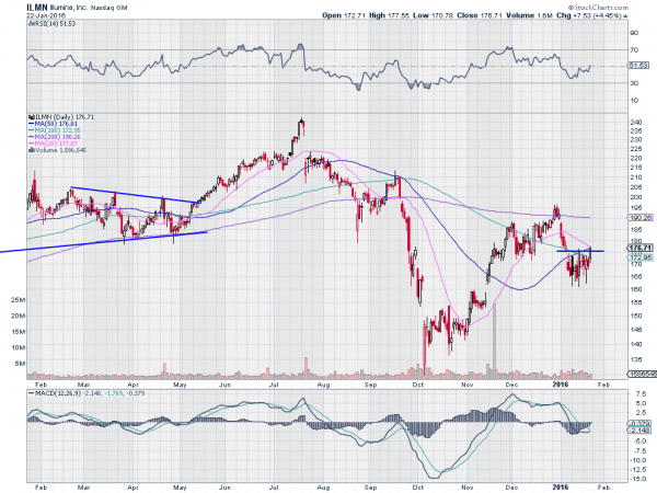 ILMN Daily Chart