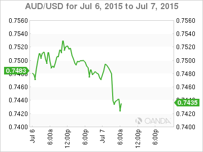 AUD/USD 24-Hour Chart