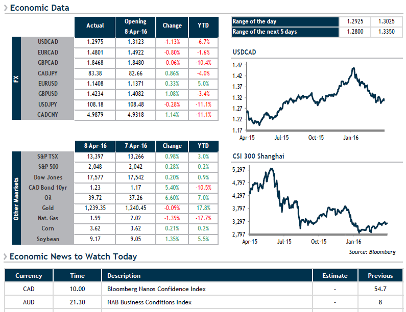 Economic Data