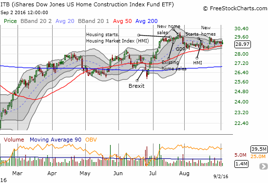 ITB looks capped by July’s rally