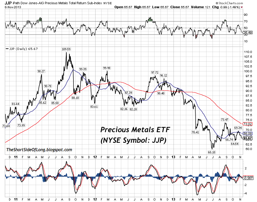 Precious Metals Daily Chart