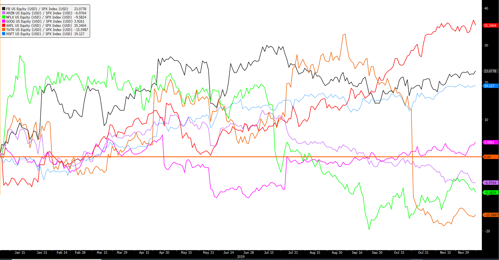 Normalised – FANG-Plus Relative To S&P 500 Chart