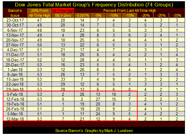 Dow Jones Total Market Group 74 Groups