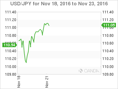 USD/JPY Nov 18 - 23 Chart