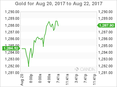 Gold Aug 20-22 Chart