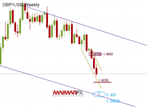 GBP/USD Weekly Chart