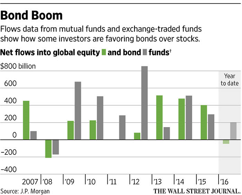 Bond And Fund Flows