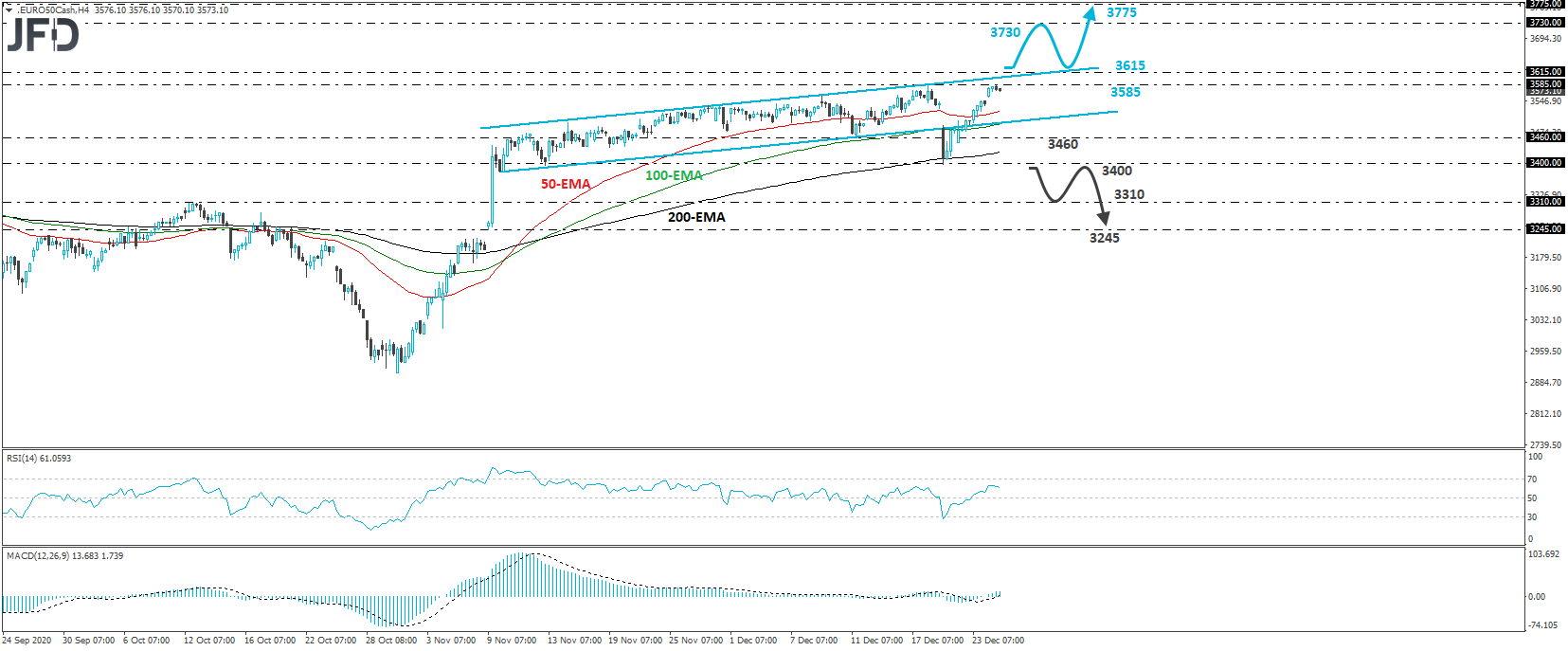 Euro Stoxx 50 cash index 4-hour chart technical analysis