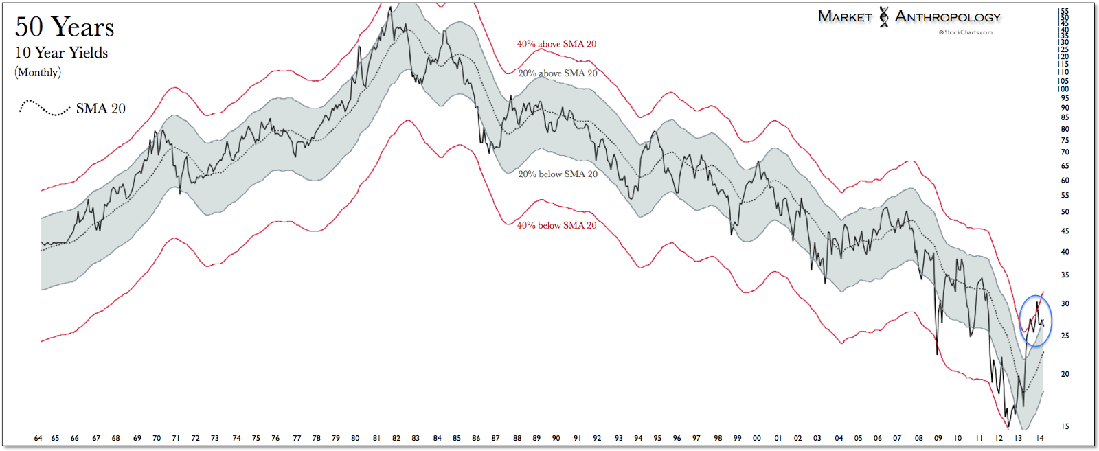 50 Years of 10-Year Yields, Monthly View
