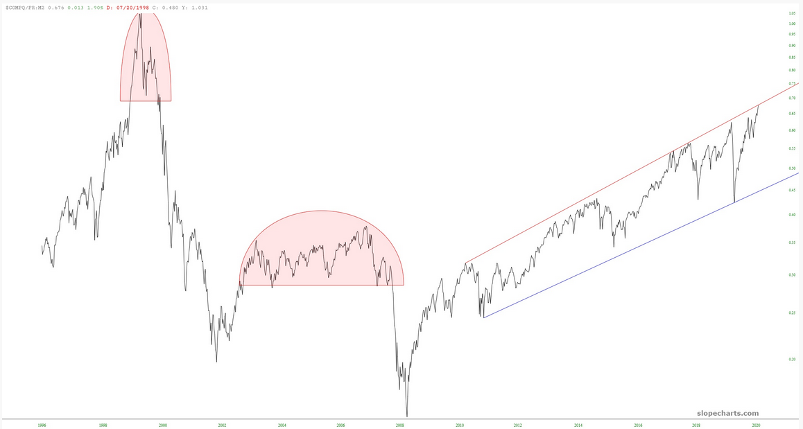 COMPQ/FR Ratio Chart