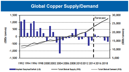 Global Copper Supply/Demand 1992-2015