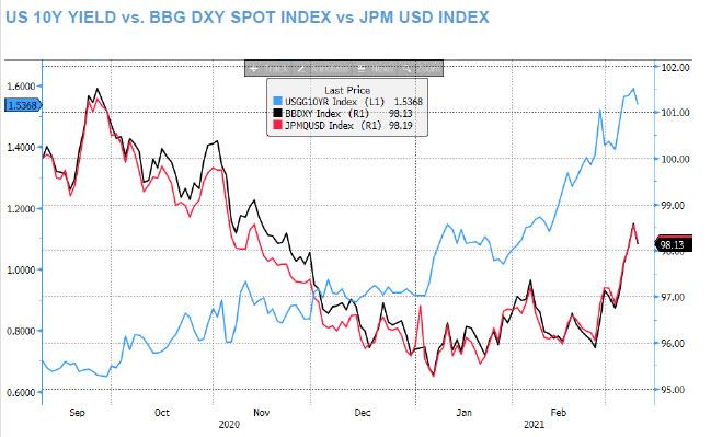 10 Yr Yield Vs DXY Vs JPM