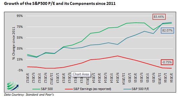 S&P 500: Growth Since 2011