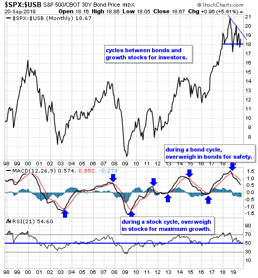 Stocks Vs. Bonds