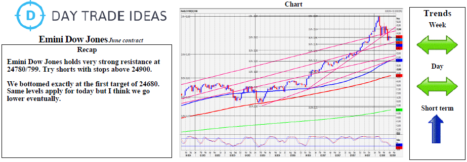 Emini Dow Jones Chart