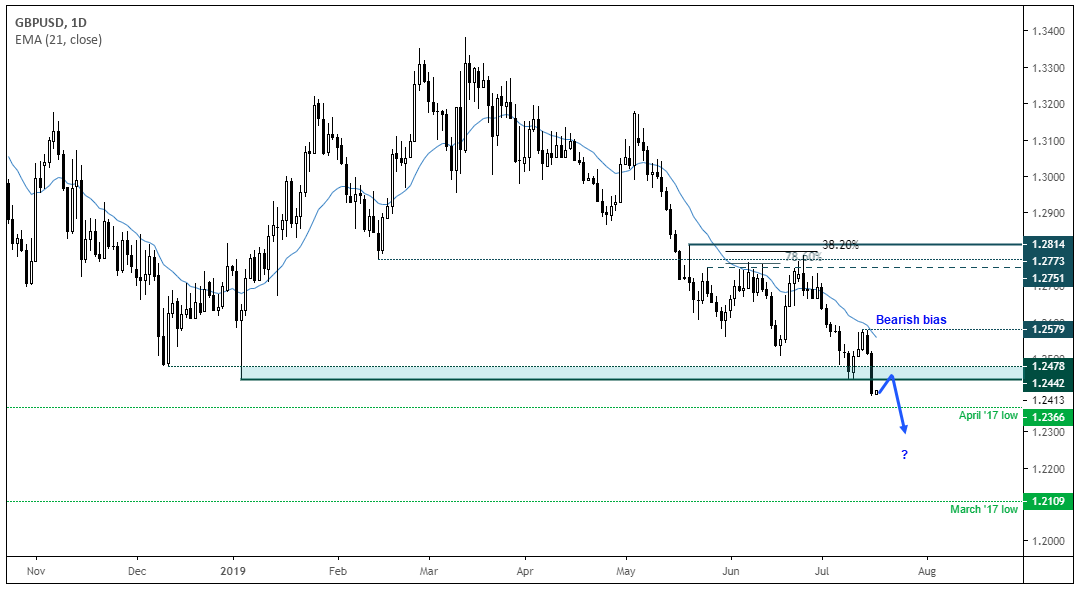 GBPUSD Daily Chart