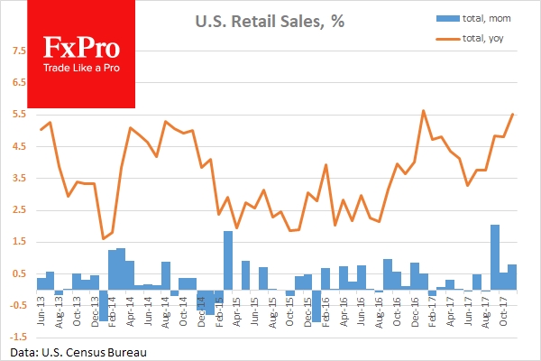 November retail sales rose 0.8%.
