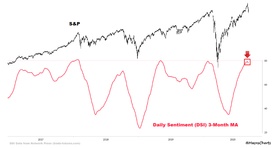 S&P Daily Sentiment Chart