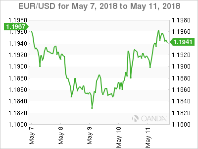 EUR/USD Chart for May 7-11, 2018