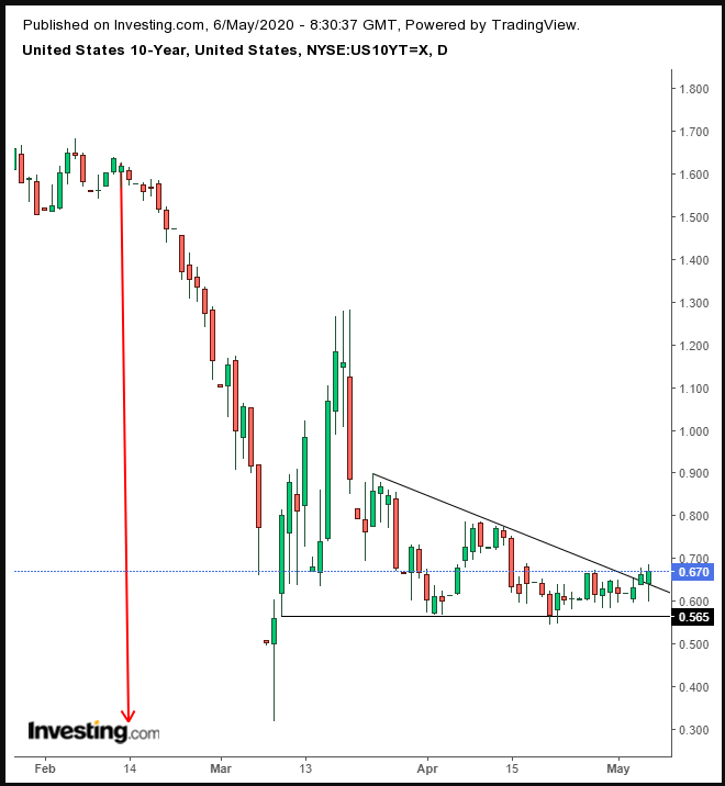 UST 10Y Daily