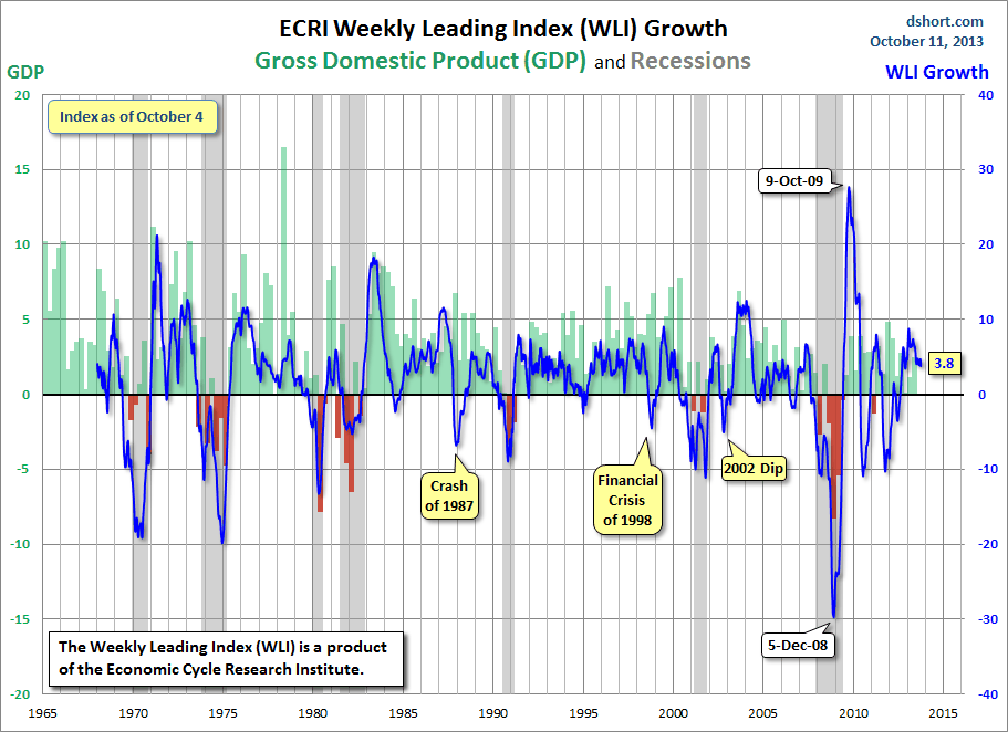 ECRI WLI Growth Since 1965