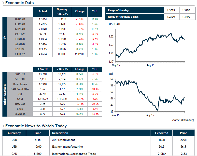 Economic Data