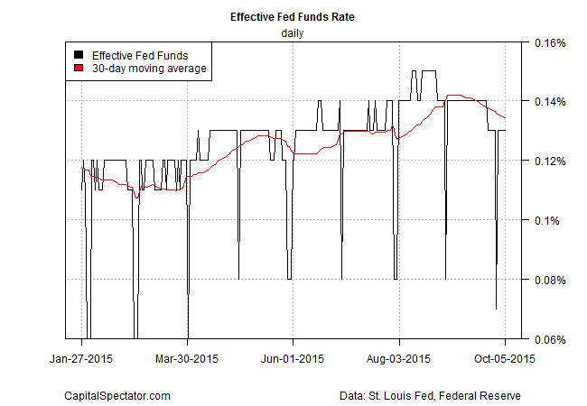 Fed Funds Rate Daily