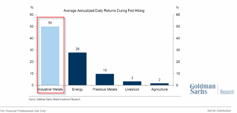 Commodities: Annualized Returns And Rising Interest Rates