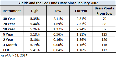 Yields And The Fed Funds Rate since January 2007