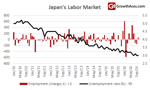 Japan's Labor Market