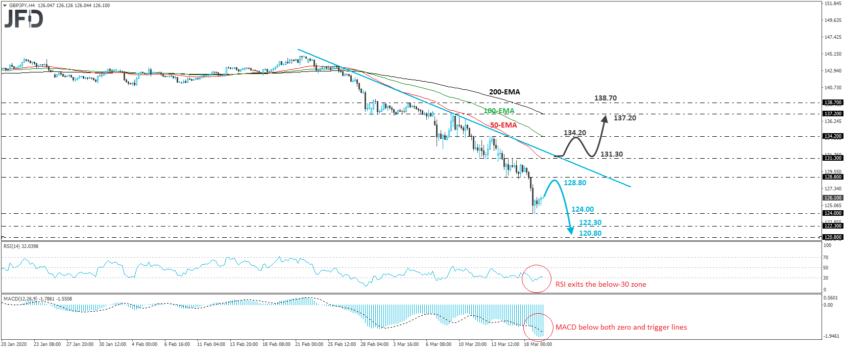 GBP/JPY 4-hour chart technical analysis