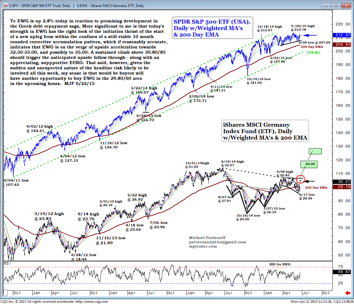 S&P 500 Vs. Germany