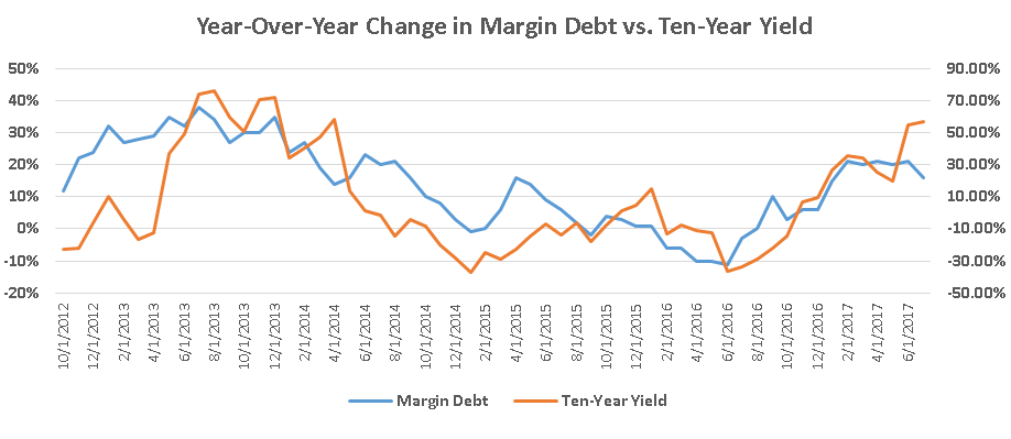 Margin Debt Vs. 10-Year Yield