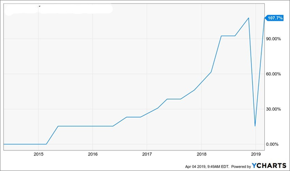 Dividend Doubler