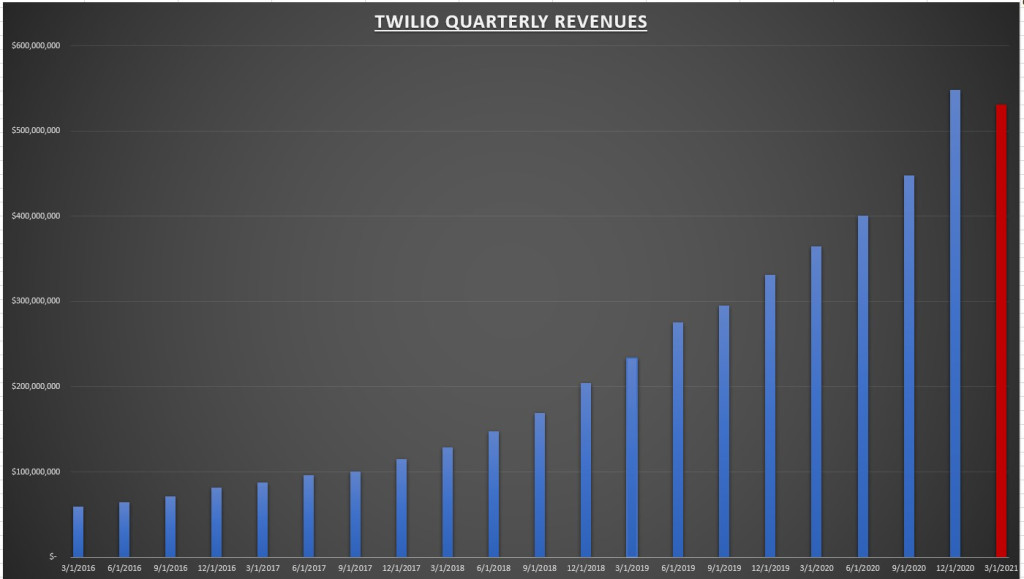 Twilio Inc Quarterly Revenues