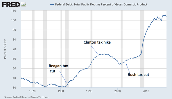 Federal Debt as Percent of GDP 1960-2017