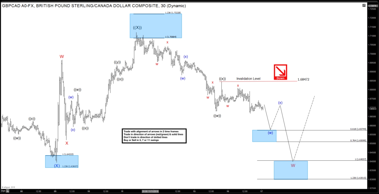 GBP/CAD 30 Minute Chart