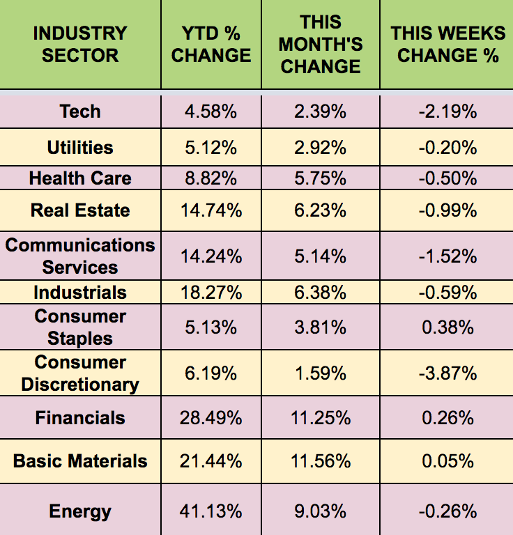 SECTORS-Weekly Performance