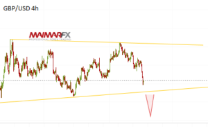 GBP/USD H4 Chart