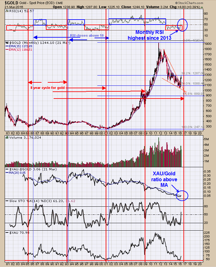 Gold Monthly Charts