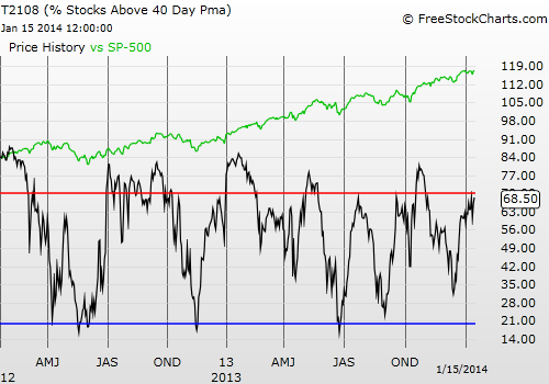 Daily T2108 vs the S&P 500