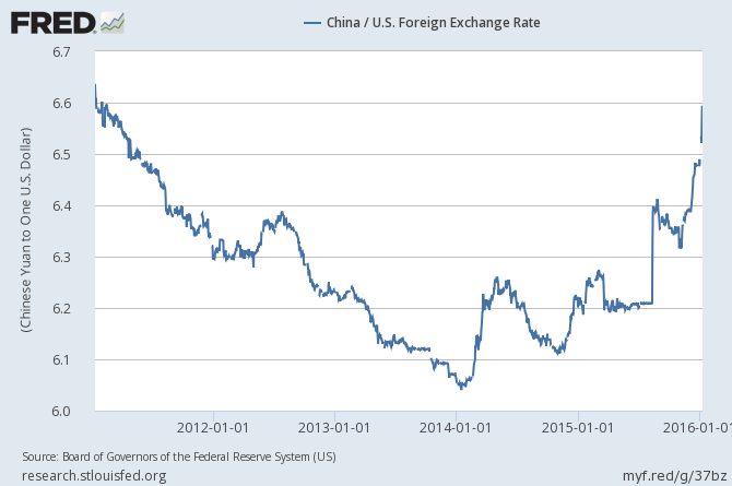 China / US FX Rate