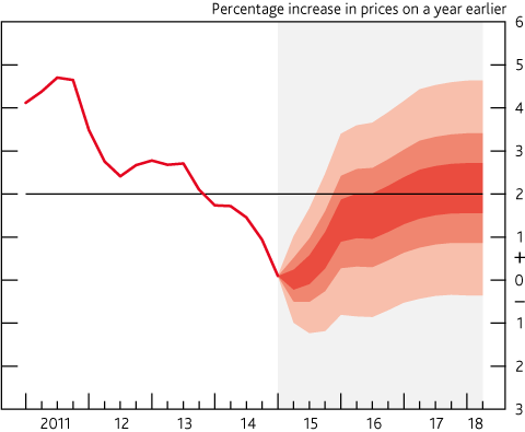 Bank Of England CPI Forecast