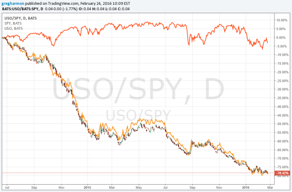 Oil Vs. Stocks