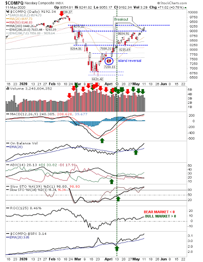 COMPQ Daily Chart