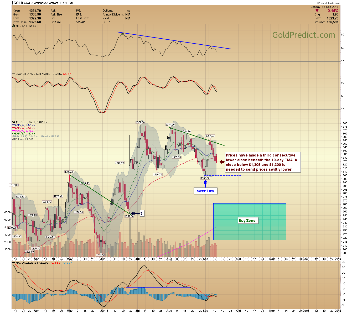 Gold Chart