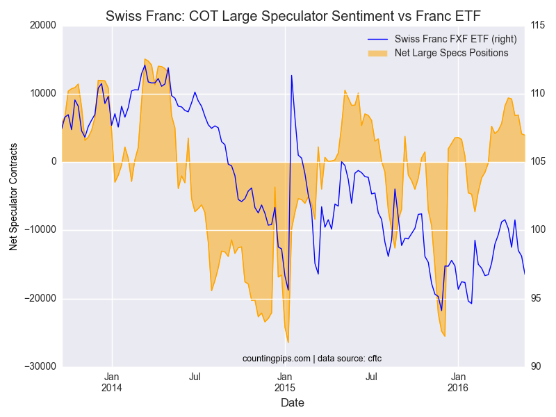 Swiss- Franc - COT large Speculator Sentiment Vs Franc ETF