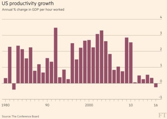 US Productivity Growth