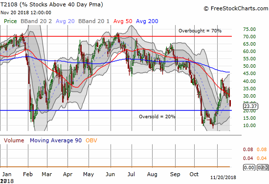 AT40 (T2108) lost 6 percentage points and closed just above oversold territory.